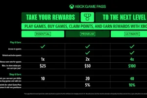 Xbox Game Pass Ultimate: Preço Aumenta em 50% com Novos Benefícios e Planos