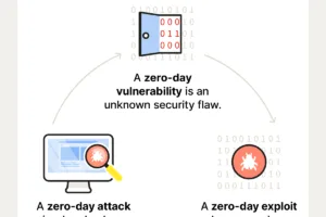Zimbra Zero-Day: Vulnerabilidade Expondo Militares Brasileiros