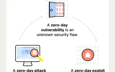 Zimbra Zero-Day: Vulnerabilidade Expondo Militares Brasileiros